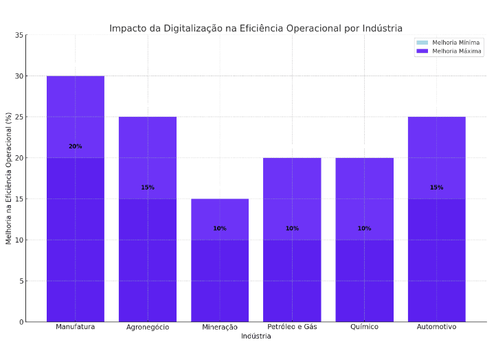 Gráfico do impacto da digitalização na eficiência operacional por indústria.png